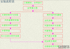 中央空调安装风系统安装要求