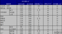 中央空调在设计改造过程中的负荷概算表